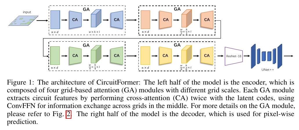 CircuitFormer overview
