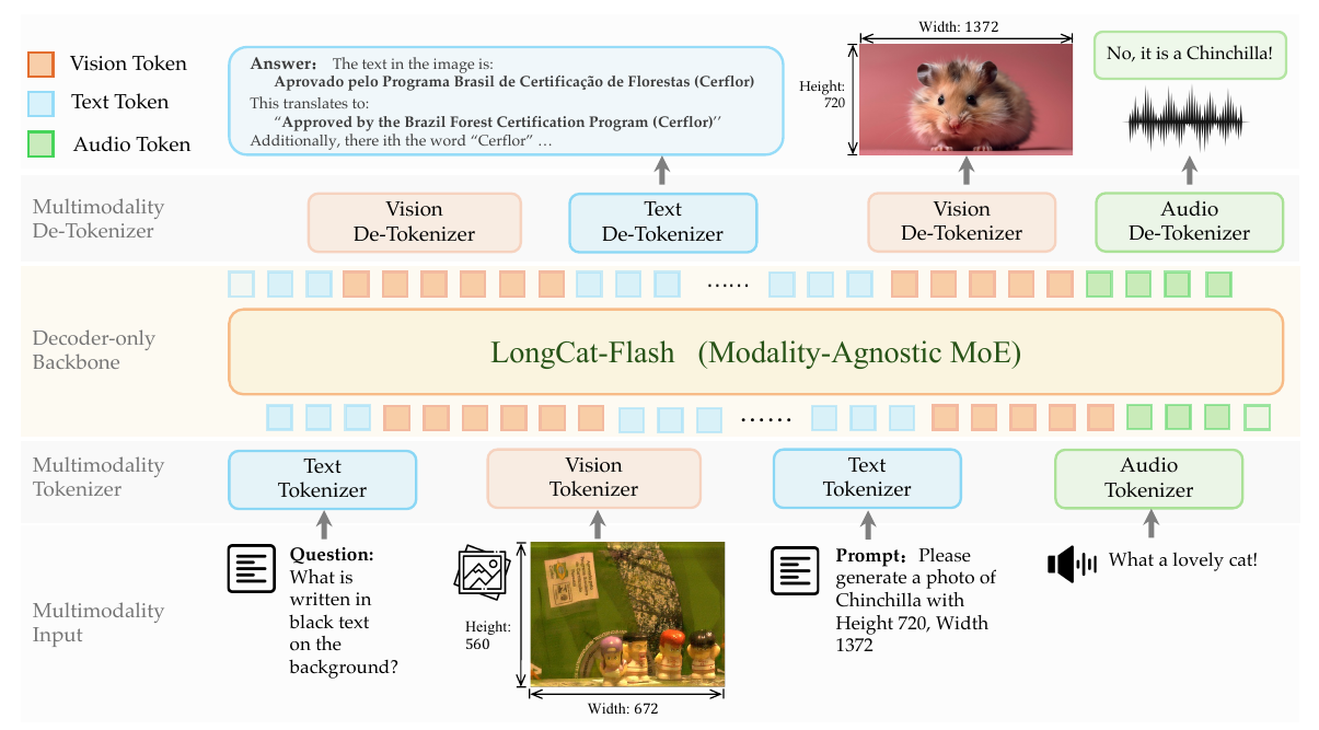 LongCat-Next overview